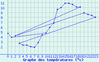 Courbe de tempratures pour Neuchatel (Sw)