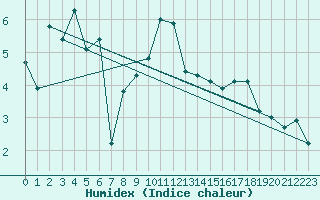 Courbe de l'humidex pour Col des Rochilles - Nivose (73)