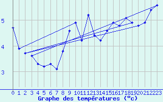 Courbe de tempratures pour Harzgerode