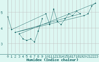 Courbe de l'humidex pour Harzgerode