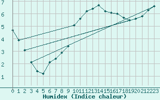 Courbe de l'humidex pour Herbault (41)