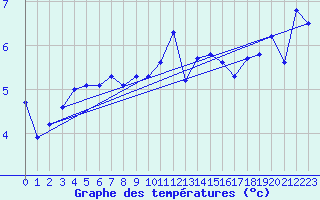 Courbe de tempratures pour Sierra de Alfabia
