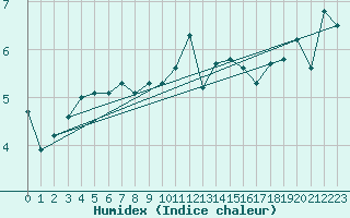 Courbe de l'humidex pour Sierra de Alfabia