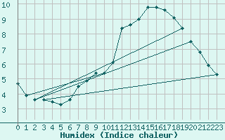 Courbe de l'humidex pour Beernem (Be)