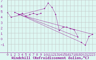 Courbe du refroidissement olien pour Anse (69)