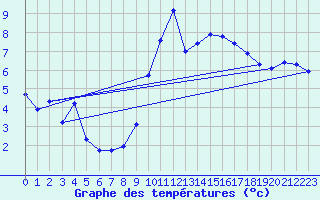 Courbe de tempratures pour Montbeugny (03)