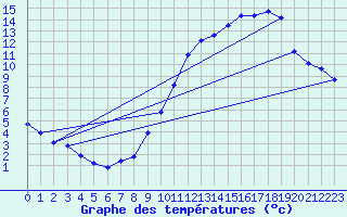 Courbe de tempratures pour Hd-Bazouges (35)