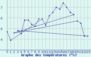 Courbe de tempratures pour Corvatsch