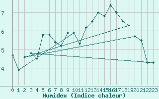 Courbe de l'humidex pour Corvatsch