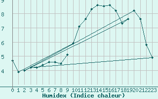 Courbe de l'humidex pour Saint-Paul-lez-Durance (13)