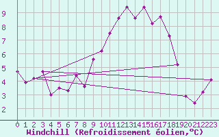Courbe du refroidissement olien pour Luzern