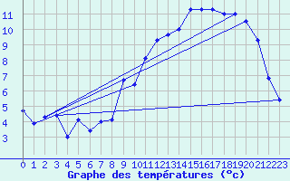Courbe de tempratures pour Troyes (10)