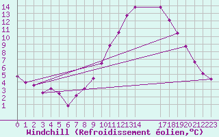 Courbe du refroidissement olien pour Estres-la-Campagne (14)