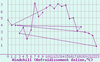 Courbe du refroidissement olien pour Foellinge