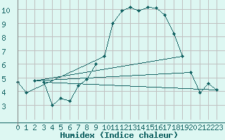 Courbe de l'humidex pour Luzern