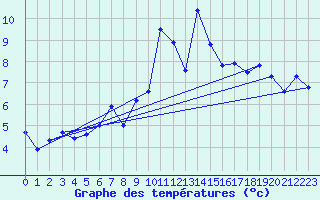 Courbe de tempratures pour Les Attelas