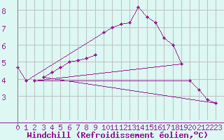 Courbe du refroidissement olien pour La Javie (04)