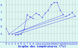 Courbe de tempratures pour Noyarey (38)