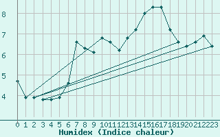 Courbe de l'humidex pour Noyarey (38)