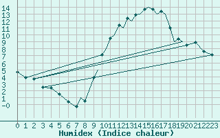 Courbe de l'humidex pour Badajoz / Talavera La Real