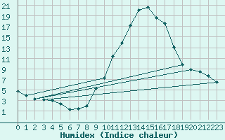 Courbe de l'humidex pour Champtercier (04)