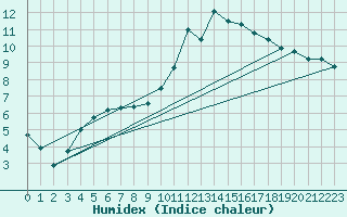 Courbe de l'humidex pour Metz-Nancy-Lorraine (57)