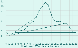 Courbe de l'humidex pour Ulm-Mhringen