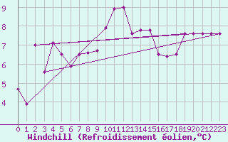 Courbe du refroidissement olien pour Slatteroy Fyr