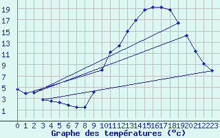 Courbe de tempratures pour Embrun (05)