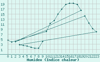 Courbe de l'humidex pour Embrun (05)