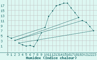 Courbe de l'humidex pour Avignon (84)