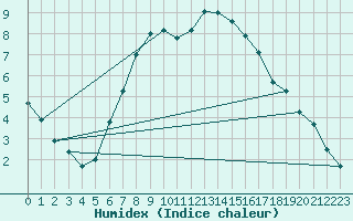 Courbe de l'humidex pour Haellum