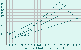 Courbe de l'humidex pour Cambrai / Epinoy (62)