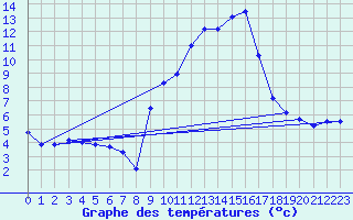 Courbe de tempratures pour Langres (52) 