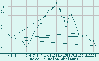 Courbe de l'humidex pour Odiham