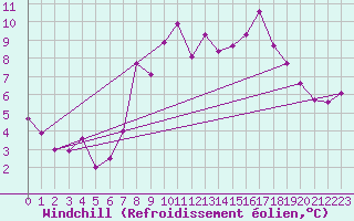 Courbe du refroidissement olien pour Fichtelberg