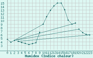 Courbe de l'humidex pour Jenbach