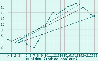 Courbe de l'humidex pour Courcouronnes (91)