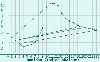 Courbe de l'humidex pour Mugla