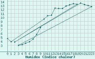 Courbe de l'humidex pour Le Touquet (62)