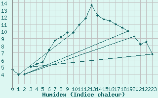 Courbe de l'humidex pour Laerdal-Tonjum