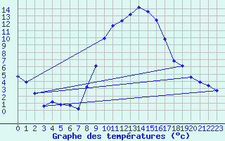 Courbe de tempratures pour Thun