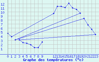 Courbe de tempratures pour Saint-Igneuc (22)