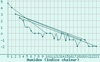 Courbe de l'humidex pour Petrozavodsk