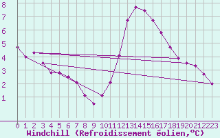 Courbe du refroidissement olien pour Colmar-Ouest (68)