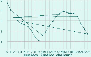 Courbe de l'humidex pour Pointe de Chassiron (17)