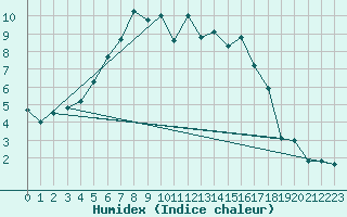 Courbe de l'humidex pour Nattavaara