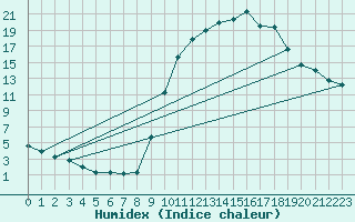 Courbe de l'humidex pour Tour-en-Sologne (41)