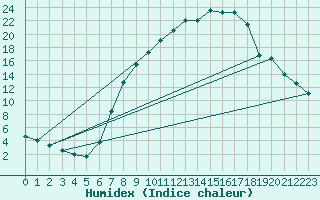 Courbe de l'humidex pour Offenbach Wetterpar