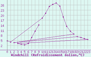 Courbe du refroidissement olien pour Pozega Uzicka